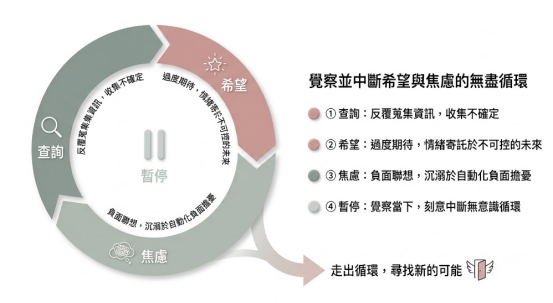 這是一幅莫蘭迪色系的「戀愛運勢」心理機制剖析圖。左側環形圖展示「查詢、希望、焦慮」的無盡循環，並以中央的「暫停」圖標提示覺察；右側列出四大步驟，指引讀者刻意中斷無意識的運勢依賴，走出焦慮迴圈並尋找感情的新可能。