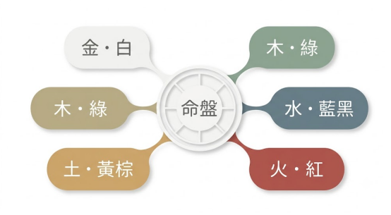 這是一幅極簡莫蘭迪風格的「八字適合的顏色」五行對照心智圖。以中央的「命盤」為核心，向外放射延伸出六組色塊氣泡，清楚標註金對應白色、木對應綠色、水對應藍黑色、火對應紅色以及土對應黃棕色，方便讀者依據命盤喜用快速對照個人專屬色彩。