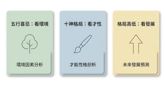 這是一幅極簡莫蘭迪風格的「八字免費算職業」三維度剖析圖。由左至右包含三張卡片：綠色卡片標註「五行喜忌：看環境（環境因素分析）」、藍色卡片標註「十神格局：看才性（才能性格剖析）」、黃色卡片標註「格局高低：看發展（未來發展預測）」，清晰整理算職業的核心分析框架。