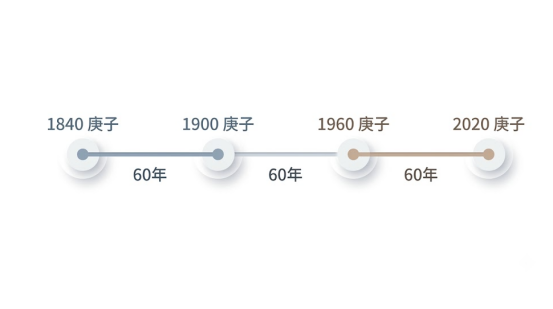 這是一幅極簡風格的「庚子年」六十甲子循環時間軸。由左至右以圓點與線段串聯起1840庚子、1900庚子、1960庚子與2020庚子,每個節點間清晰標註「60年」,直觀展現庚子年在天干地支紀年中的定期循環關係。