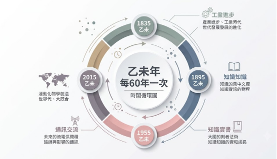 這是一幅極簡風格的「乙未年」60年時間循環圓環圖。以中央「乙未年每60年一次」為核心,順時針串聯1835、1895、1955與2015等乙未年份,並標註工業進步、知識傳播與通訊交流等不同時代的演進特徵。