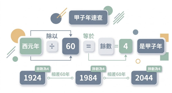 這是一張極簡風格的「甲子年速查」邏輯流程圖。畫面中央以色塊清晰拆解了計算步驟,標明只要「西元年除以60等於餘數4」即為甲子年;下方則時間軸列出1924、1984與2044三個代表年份,直觀展示每相差60年即輪迴一次甲子年的數學規律。