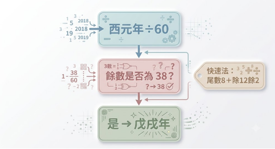 這是一張極簡風格的「戊戌年」速算步驟流程圖。由上至下以色塊清晰拆解公式:先將「西元年÷60」,再判斷「餘數是否為 38」,若為「是」即得出該年為戊戌年;右側另附標籤補充「尾數8+除12餘2」的快速辨識法,提供讀者實用的年份換算技巧。