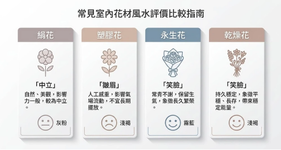 這是一幅極簡風格的「假花風水」花材評估比較圖。由左至右卡片式排開絹花(中立美觀)、塑膠花(皺眉/不宜長期擺放)、永生花(笑臉/象徵長久繁榮)與乾燥花(笑臉/帶來穩定能量)四種常見室內花材,並附上表情符號與氣場影響說明,方便讀者快速選擇。