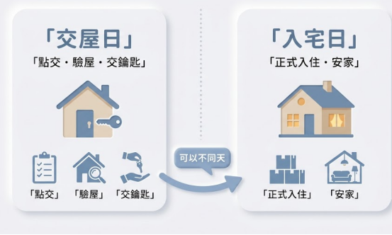 這是一幅極簡莫蘭迪風格的「交屋好日子」概念區分圖。左方卡片展示「交屋日」核心為點交、驗屋與交鑰匙;右方卡片展示「入宅日」為正式入住與安家;中間以箭頭及「可以不同天」對話框連結,說明兩者在實務與風水擇日上的差異。