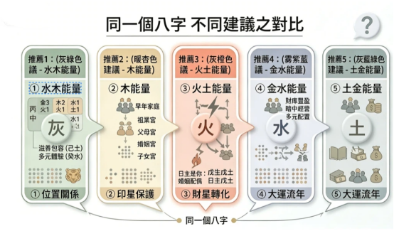 免費八字取名在面對同一組初始時間代碼時可外化為五種不同功能偏重的名字字頻通路。本圖表平行展示五欄垂直圓角數據卡片的十神組合、分值加權與生活面向映射。以生命數據科學視角建立精確的姓名交付標準。