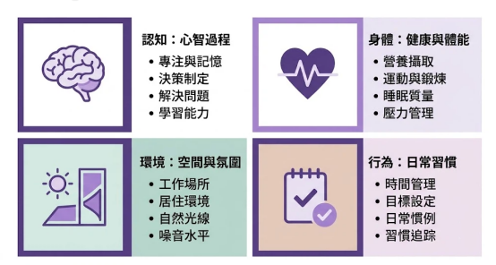 專為八字太輕者設計的四象限生活防禦矩陣。採用莫蘭迪紫色調調和,平行對齊大腦圖標的「認知:心智過程」、心電圖圖標的「身體:健康與體能」、日照幾何圖標的「環境:空間與氛圍」以及日曆圖標的「行為:日常習慣」四維數據清單。