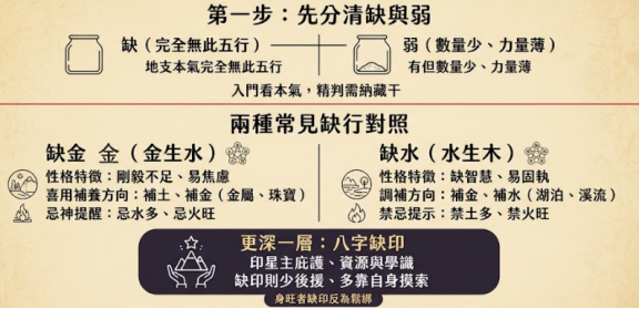 一幅劃分三層結構的八字缺什麼自查對照表。頂端以空罐與少許沙子圖標釐清「缺(完全無此五行)」與「弱(數量少、力量薄)」的判讀標準;中央平行比對「缺金」與「缺水」的性格特徵、補養方向與忌神提示;底端則進階解碼「八字缺印」缺乏後援、多靠自身摸索的格局本質。