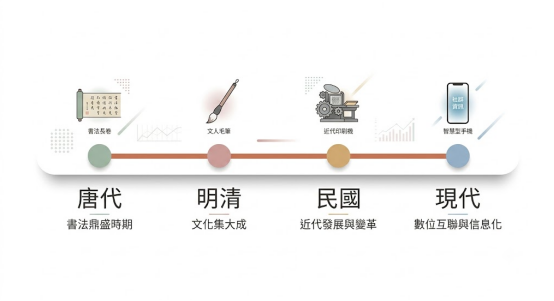 一張採用莫蘭迪色調設計的術數工具歷史演變時間軸。由左至右以橫向導軌串聯四個核心時代節點:綠色節點代表唐代書法鼎盛時期(配有書法長卷貼紙)、粉色代表明清文化集大成(配有文人毛筆)、黃色代表民國近代發展與變革(配有近代印刷機),藍色則映射現代數位互聯與信息化(配有智慧型手機與社群資訊貼紙)。