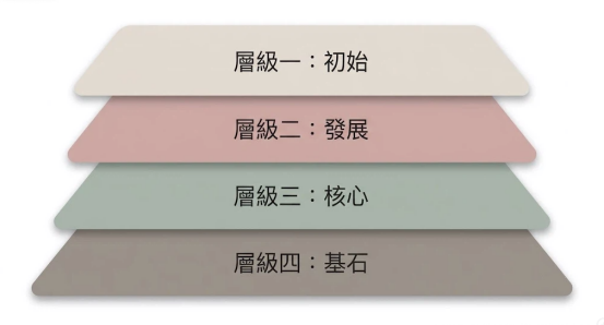 一幅採用莫蘭迪與 Pastel 柔和色調設計的「婚姻八字配對」四階結構階梯圖。圖表由上至下呈梯形堆疊垂直排列四個核心控制層級:最上層淺杏色梯形面板代表「層級一:初始」;第二層淡粉色面板代表「層級二:發展」;第三層柔綠色面板代表「層級三:核心」;最底層灰褐色面板則代表「層級四:基石」,以極簡視覺清晰定義關係演進的底層維度。