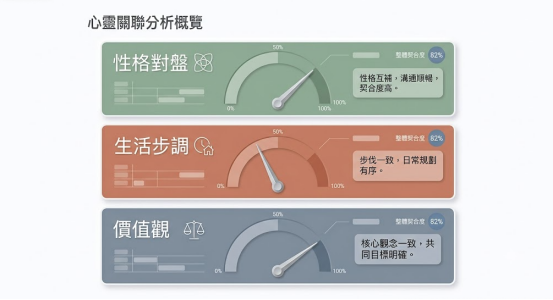 一幅採用新擬物化(Neumorphism)設計的「心靈關聯分析概覽」三元儀表板面板。