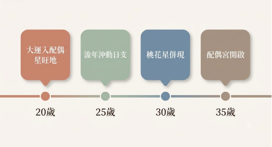 這是一幅採用莫蘭迪與柔和色調設計的「八字看配偶年齡」應期線性時間軸,由左至右以橫向導軌串聯四個年齡控制節點與對應的星盤干涉事件