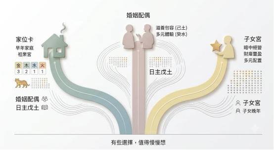 免費八字合婚在微觀層面映射為不同生命宮位間的能量傳導線路。本圖表嚴謹展示由家位卡、婚姻配偶與子女宮構成的三維發散分支,與日主戊土之空間配置。以生命數據科學視角建立精確的全局適配與自查標準。