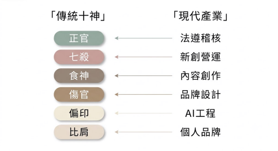 這是一幅採用莫蘭迪與柔和色調設計的「傳統十神」對齊「現代產業」職能對照表,由右至左以水平反向箭頭建立數據的線性對應關係。