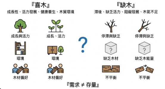這是一幅「八字喜木」與「缺木」的概念對照圖表。左側以綠色樹木和家具圖標呈現代表發展的「喜木」特徵,右側以枯木和斷裂木板呈現代表停滯的「缺木」特徵,中央以問號連接,底部標註「需求 $\neq$ 存量」,清晰解說五行需求與盤中存量的底層邏輯。