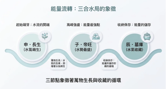 這是一幅莫蘭迪綠色調的「申子辰三合」能量流變圖,水平波浪線串聯起申(水氣萌生)、子(水勢最盛)與辰(水氣收藏)三個核心節點,極簡詮釋萬物生長與收藏的循環。