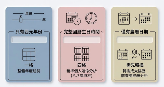 這是一幅極簡莫蘭迪色調的「天干地支查詢」條件分類表。由左至右包含三張獨立卡片:左側藍色卡片為「只有西元年份」,僅能得出一格排盤看整體年度趨勢;中間粉色卡片為「完整國曆生日時間」,可得出四柱排盤看精準個人運命;右側黃色卡片為「僅有農曆日期」,提示需先轉換成太陽曆再查詢詳細分析。