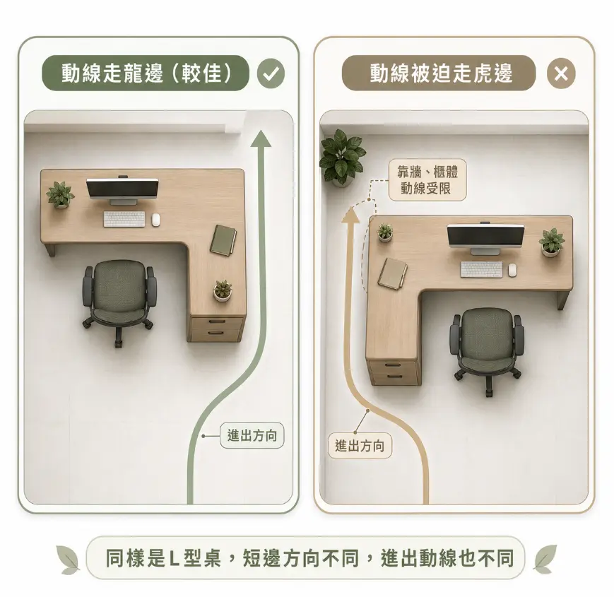 這是一幅探討「L型辦公桌風水」進出動線規劃的俯視比較圖。畫面左右並列了兩種不同短邊方向的L型桌配置:左側展示較佳的佈局,人員從左側(龍邊)進出,動線順暢無阻;右側則為錯誤示範,因短邊方向錯誤導致進出動線被迫走右側(虎邊),且容易受到靠牆或櫃體的限制而顯得侷促。藉此提醒讀者,選購L型桌時必須先確認短邊方向,確保能創造出最理想的龍邊進出動線。