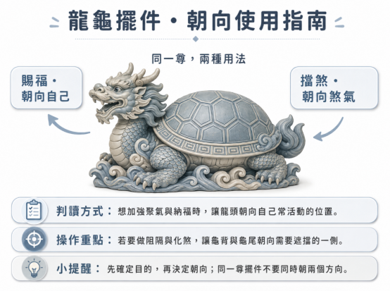 這是一張解說「龍龜功效」與朝向設定的極簡教學圖卡。畫面中央展示一尊精美的青石色龍龜擺件，並透過箭頭清晰標示出「龍頭朝向自己可賜福、龜背朝向煞氣可擋煞」的同一尊兩種用法；圖卡下方條列了詳細的操作重點，提醒讀者擺放前務必先確認聚氣或阻隔的目的，再決定最終朝向。