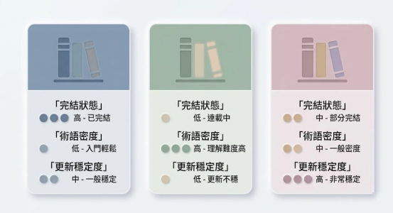 這是一幅極簡莫蘭迪風格的「風水小說推薦」選書評估卡片圖。由左至右以三種色塊卡片展示不同類型的作品屬性，分別針對「完結狀態（已完結/連載中）」、「術語密度（入門輕鬆/理解難度高）」以及「更新穩定度」進行分級標示，方便讀者依照個人偏好精準避雷。