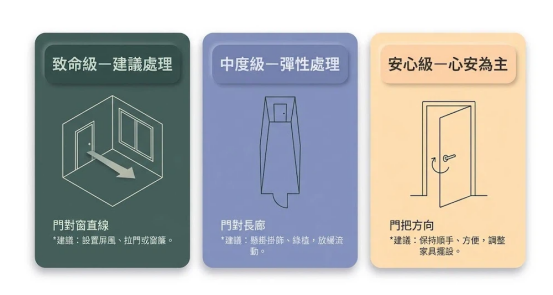 這是一幅極簡莫蘭迪風格的「大門口風水」煞氣化解原則卡片圖。由左至右分三階呈現:致命級(門對窗直線/建議設置屏風或窗簾)、中度級(門對長廊/建議懸掛掛飾或綠植)與安心級(門把方向/保持順手方便即可),提供讀者條理分明的客觀處理參考。