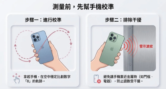 這是一幅極簡風格的「大門方向怎麼看」測量前置準備圖解。步驟一展示拿起手機在空中比劃「8」字軌跡進行校準;步驟二提醒測量時應避免靠近鐵門框或家電等金屬物品,防止磁場干擾導致讀數偏差,確保方位量測的準確度。