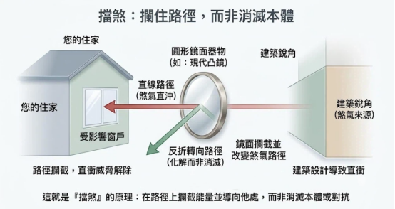 這是一幅極簡風格的「擋煞意思」原理結構圖。畫面展示外在建築銳角(煞氣來源)直衝住宅窗戶時,中央透過圓形凸鏡等鏡面器物進行路徑攔截,將煞氣反折轉向他處,直觀闡釋擋煞是「改變能量傳播路徑,而非消滅本體或硬碰硬」的核心思維。