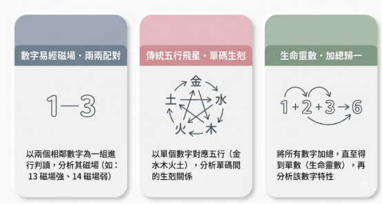 這是一幅極簡莫蘭迪風格的「數字風水」計算規則圖解。由左至右以三張卡片呈現：1. 數字易經磁場（以相鄰兩數為一組分析強弱）；2. 傳統五行飛星（以單碼對應金水木火土分析生剋）；3. 生命靈數（將數字加總至個位數），清楚拆解不同學派的運算原理。