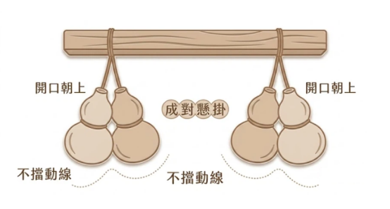 這是一幅極簡風格的「壓樑化解」化煞物件擺放圖解。畫面特寫展示在木質橫樑兩端成對懸掛葫蘆,並清楚標示「開口朝上」與「不擋動線」兩大關鍵細節,提供讀者運用軟裝物件進行壓樑化解時的實用操作規範。