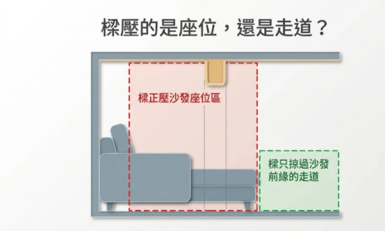 這是一幅極簡風格的「沙發上有樑」影響範圍評估圖解。畫面以側面剖面圖標示橫樑位置,並以紅綠框線對比區分:紅色虛線代表橫樑正壓在沙發頭頂與座位區(需要化解避煞),綠色虛線代表橫樑僅掠過沙發前緣走道(不構成壓頂煞氣),引導讀者理性釐清客廳格局。