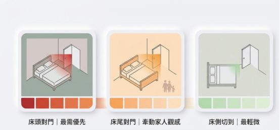 這是一幅極簡莫蘭迪風格的「床對門」沖煞等級卡片圖。由左至右分三階呈現：需要最優先處理的「床頭對門」（紅色警示）、影響較次要的「床尾對門」（橘色警示），以及影響最輕微的「床側切到」（綠色標示），提供讀者一眼看懂的居家床位調整參考。