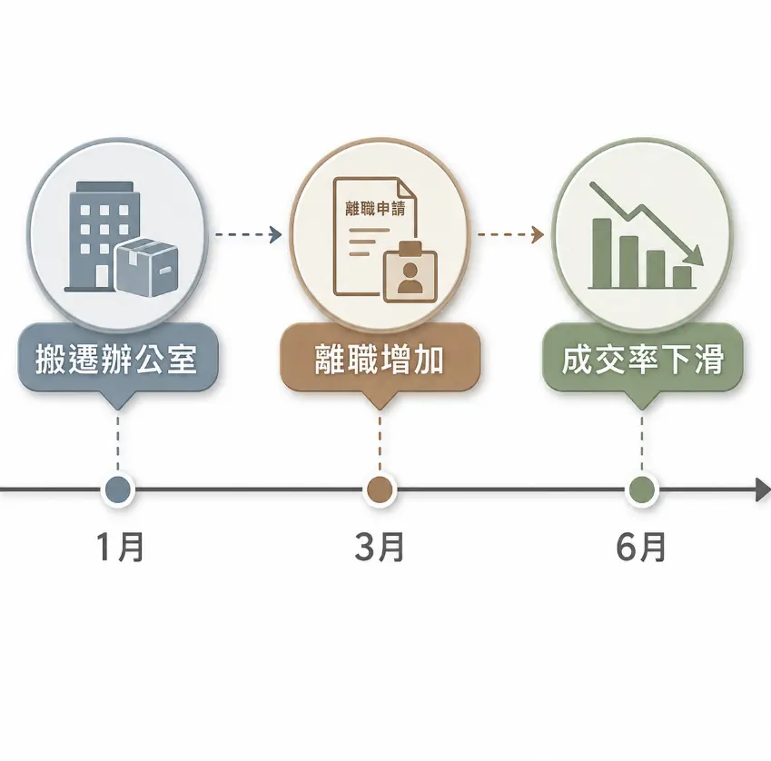 這是一幅呈現「公司風水」影響企業營運的時間軸圖卡。圖中以三個圓形圖示串聯出時間發展的軌跡，清晰指出企業在第一個月搬遷辦公室後，若空間格局不佳，可能會在第三個月引發員工離職潮，進而導致第六個月的業績成交率下滑，藉此提醒經營者不可忽視辦公環境對團隊穩定性與商業表現的深遠影響。