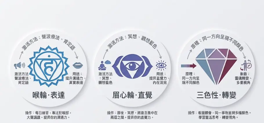 這是一幅深入探討「坦桑石功效」與能量運作的靈性圖卡。畫面以三個圖騰並列,由左至右分別解析了幫助真實表達的「喉輪」、啟發內在洞見的「眉心輪」,以及藉由寶石獨特「三色性」來象徵靈魂轉變與多重視角的物理特徵;圖卡下方並附上日常發聲練習與冥想等實作指引,引導讀者正確啟動寶石的正向能量。