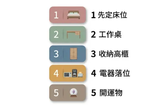 這是一幅輔助規劃「套房風水擺設」的決策流程圖卡。畫面以莫蘭迪柔和色塊由上至下排列,明確指出在有限空間佈置時應優先決定最重要的床位,接著依序安排工作桌、收納高櫃與電器的落位,最後才是點綴開運小物,幫助讀者建立邏輯清晰的家具配置順序。