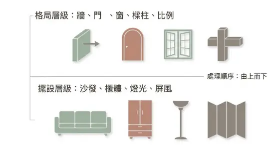 這是一幅釐清「客廳風水格局」規劃邏輯的極簡圖卡。畫面將居家佈置清晰劃分為兩大層級：上半部是包含牆壁、門窗與樑柱等不可輕易更動的「格局層級」，下半部則是沙發、收納櫃與屏風等靈活動線的「擺設層級」；圖中特別標示出「由上而下」的處理順序，提醒讀者應優先解決空間硬體結構的問題，再來進行軟裝家具的風水落位配置。