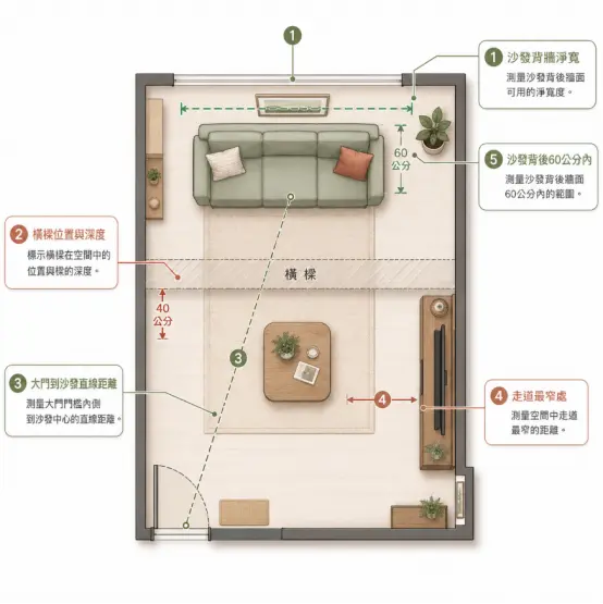 這是一幅輔助規劃「客廳風水沙發」精準落位的平面測量示意圖。圖中以俯視角度呈現客廳格局，並利用虛線與標號清晰指引出佈置前的五大丈量重點：包含沙發背牆可用淨寬、上方橫樑位置與深度、大門到沙發中心的直線距離、動線走道最窄處，以及沙發後方60公分內的範圍；引導讀者透過科學的尺寸把控，有效避開壓樑與門沖，安排出最舒適吉利的沙發位置。