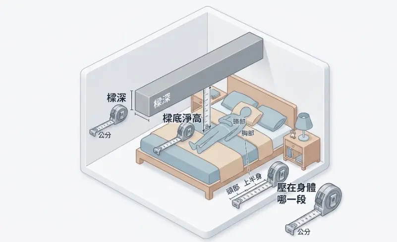 這是一幅輔助評估「床上有樑」嚴重程度的立體空間示意圖。圖中以透視視角展示一個人平躺於床上,上方橫跨著巨大的結構樑,並巧妙運用捲尺圖示清晰標出三大檢測重點:包含測量樑深公分、確認樑底淨高度,以及精準定位橫樑究竟是壓在頭部、胸部還是上半身哪一段,引導讀者透過實際丈量來正確判斷風水格局的壓迫感。