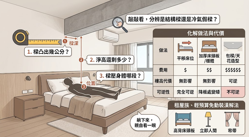這是一張全面解析「床上有樑」風水問題的綜合圖解攻略。畫面左側示範如何平躺測量樑深、淨高與壓著身體的具體位置；右側則透過表格詳細比較平移床位、加厚床頭板與天花板包樑等做法的費用與可逆性，並貼心提供租屋族利用高背床頭板或立燈等免動裝潢的輕預算解法，幫助讀者精準評估並選擇最適合的避煞方案。