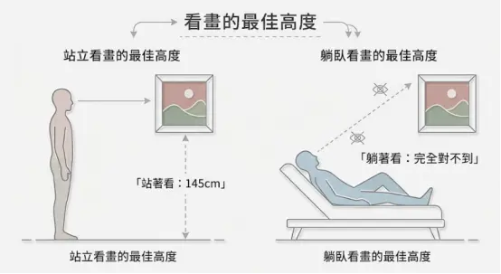 這是一幅輔助評估「房間掛畫」最佳高度的人體工學對照圖卡。畫面左側展示站立看畫時,畫作中心點約在離地145公分處最為合適;右側則對比了一個人躺臥在床上的情境,清晰的虛線指出若維持站立標準的掛畫高度,躺著時視線將完全對不到畫作,藉此提醒讀者臥室掛畫必須依據主要的休憩姿勢來調整高度。