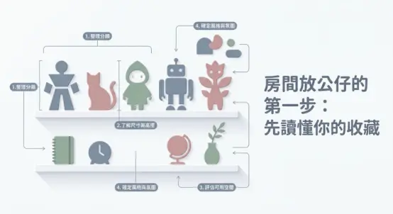 這是一幅幫助讀者在規劃「房間放公仔」前,先有系統地釐清收藏品狀況的極簡步驟圖卡。畫面上以兩層白色層架與多種幾何剪影代表不同類型的公仔與居家雜物,並清晰列出四大前置作業:包含先進行整理分類、了解物件尺寸與高度、評估牆面與櫃體的可用空間,最後再確定整體的風格與氛圍,引導大眾在動手擺設前先做好完善規劃,讓最終的展示效果更具條理。
