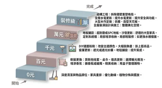 這是一幅輔助讀者在規劃「房間放電視風水」及整體臥室升級時的預算階梯示意圖。畫面由下至上將空間改造分為五大層級：從零元的深度清潔與動線重排開始，逐步進階到百元軟裝更換、千元牆面粉刷、萬元系統櫃與地板定製，直至最高階的拆除重塑格局；透過循序漸進的花費解析，幫助大眾依據自身財力，做出最合理的居家裝修與風水調整決策。