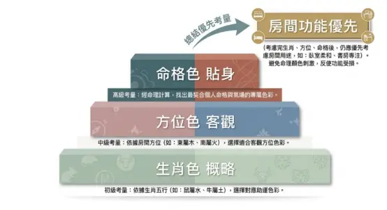 這是一幅幫助釐清「房間顏色風水」挑選邏輯的階梯決策圖卡。畫面由下至上將風水考量分為初階的生肖概略、中階的客觀方位色,以及高階的貼身命格色;圖卡上方特別以箭頭拉出「房間功能優先」的總結大原則,提醒讀者在考量命理風水的同時,必須兼顧臥室柔和或書房專注等實際用途,避免因過度迷信色彩而影響了空間原本的實用性。