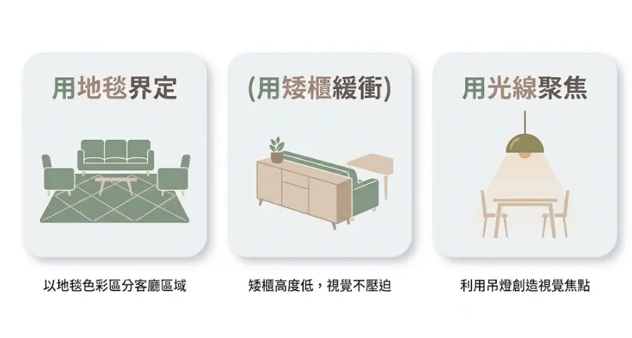 這是一幅圖解「沒有客廳風水」空間界定技巧的實用教學圖卡。畫面由左至右歸納了三種不需實體隔間的隱形界定法:包含鋪設地毯以色彩與材質區分客廳範圍、運用低矮櫃體作為動線緩衝以保持視覺不壓迫,以及利用吊燈的暖色光線來創造空間的視覺焦點,引導讀者在開放式格局中,運用軟裝與光影輕鬆劃分出專屬的客廳氣場。