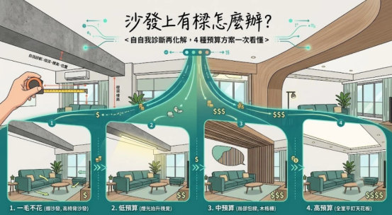 這是一幅極簡風格的「沙發上有樑」影響範圍評估圖解。畫面以側面剖面圖標示橫樑位置，並以紅綠框線對比區分：紅色虛線代表橫樑正壓在沙發頭頂與座位區（需要化解避煞），綠色虛線代表橫樑僅掠過沙發前緣走道（不構成壓頂煞氣），引導讀者理性釐清客廳格局。