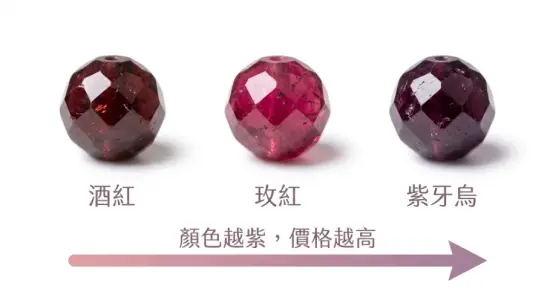 這是一幅幫助讀者在探究「紫牙烏功效」前，先學會辨識石榴石等級的極簡對照圖卡。畫面由左至右排列了三顆切面晶體：顏色偏暗的酒紅、色澤鮮豔的玫紅，以及最右側頂級深邃的紫牙烏；下方搭配漸層箭頭與說明文字，直觀地向消費者展示出「顏色越紫、價格越高」的市場挑選鐵則。