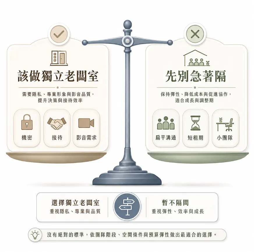 這是一幅輔助企業主評估是否需要設立獨立「老闆辦公室」的天平對比示意圖。畫面左側列出需要高機密性、頻繁接待客戶與重視影音品質的獨立隔間優勢;右側則呈現適合小團隊、短租期與追求扁平化溝通的開放式考量,提醒管理者沒有絕對的標準答案,應依據團隊目前的發展階段、預算彈性與實際空間條件,務實地做出最合適的空間規劃抉擇。