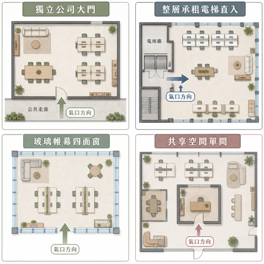 這是一幅輔助判斷「辦公室方位怎麼看」的常見格局氣口示意圖。畫面以俯視平面圖呈現，分別針對獨立公司大門、整層承租電梯直入、四面玻璃帷幕以及共享空間單間等四種常見的商辦型態，利用清晰的箭頭明確標示出決定風水方位的核心「氣口方向」，引導讀者依據自身企業的租賃型態，正確找出辦公室的納氣樞紐。
