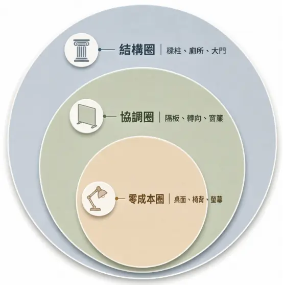 這是一幅輔助評估「辦公室風水佈局」改造可行性的同心圓圖卡。畫面由內而外清晰界定了三個調整層次:最內圈是個人能完全掌控的「零成本圈」(包含桌面與椅背),中間是需要與人溝通的「協調圈」(如隔板與方向),最外圍則是難以撼動的「結構圈」(如大門與樑柱);幫助讀者聚焦於自己有能力改變的核心範圍,避免因過度擔憂無法更動的硬體缺陷而產生焦慮。