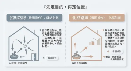 這是一幅解說「風水輪」擺放目的與水流方向設定的極簡對照圖卡。畫面左側展示「招財路線」，說明若為了吸納財氣，應將盆景置於大門對角處，且水流必須朝向屋內中心；右側則為「化煞路線」，指導若欲化解外部煞氣，需將其移至角落偏位，並讓水流直接朝向煞氣來源。圖解透過清晰的房屋輪廓與箭頭標示，引導讀者先確立目標再來決定最佳方位。