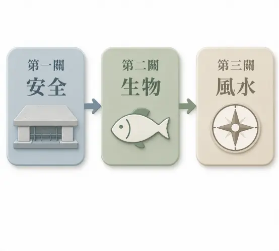 這是一幅幫助釐清「魚缸擺放位置」底層邏輯的決策流程圖卡。畫面以三個帶有圖示的方塊與箭頭串聯,由左至右明確指出規劃時的優先順序:第一關必須先確保結構支撐與環境的「安全」,第二關要滿足魚隻存活的「生物」光照與溫度條件,最後第三關才是探討招財擋煞的「風水」方位。透過此圖解,引導讀者建立務實且有條理的空間佈置觀念。